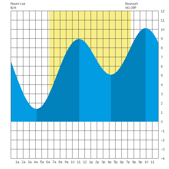 Orel Anchorage tide chart for Saturday, September 9, 2023