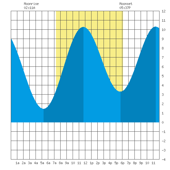 Orel Anchorage tide chart for Tuesday, October 10, 2023