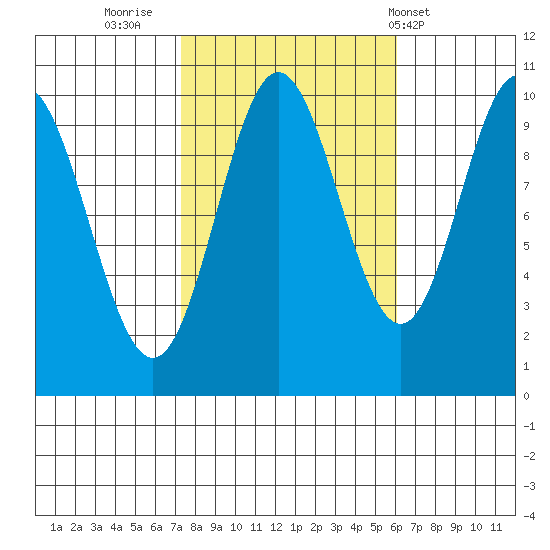 Orel Anchorage tide chart for Wednesday, October 11, 2023