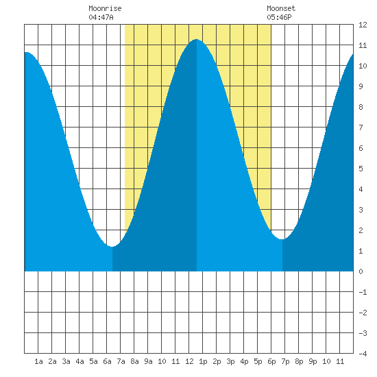 Orel Anchorage tide chart for Thursday, October 12, 2023