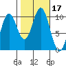 Orel Anchorage tide chart for Tuesday, October 17, 2023