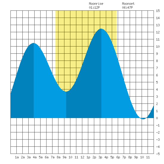 Orel Anchorage tide chart for Wednesday, October 18, 2023
