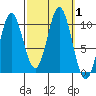Orel Anchorage tide chart for Sunday, October 1, 2023
