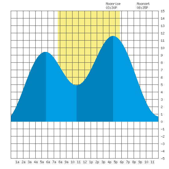 Orel Anchorage tide chart for Friday, October 20, 2023