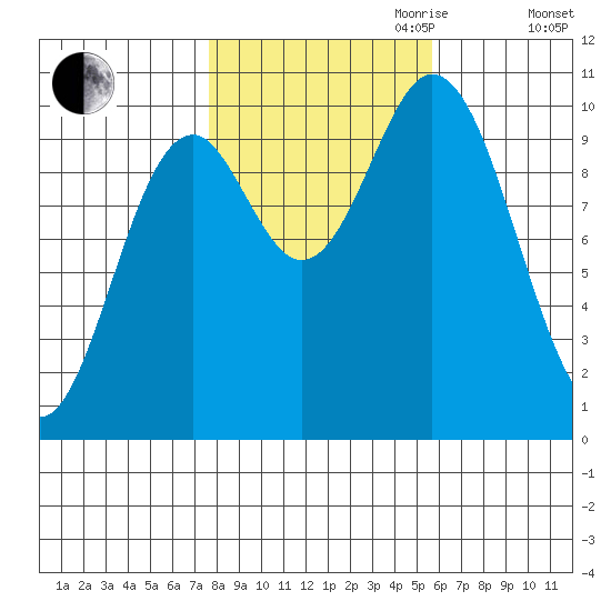 Orel Anchorage tide chart for Saturday, October 21, 2023