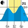 Orel Anchorage tide chart for Saturday, October 21, 2023