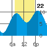 Orel Anchorage tide chart for Sunday, October 22, 2023