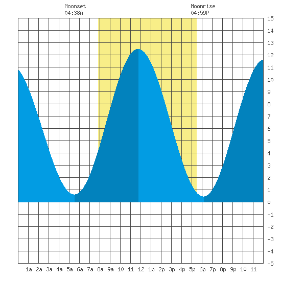 Orel Anchorage tide chart for Thursday, October 26, 2023