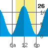 Orel Anchorage tide chart for Thursday, October 26, 2023
