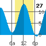 Orel Anchorage tide chart for Friday, October 27, 2023