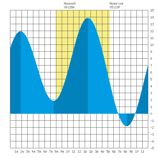 Orel Anchorage tide chart for Sunday, October 29, 2023
