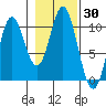 Orel Anchorage tide chart for Monday, October 30, 2023