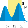 Orel Anchorage tide chart for Tuesday, October 3, 2023