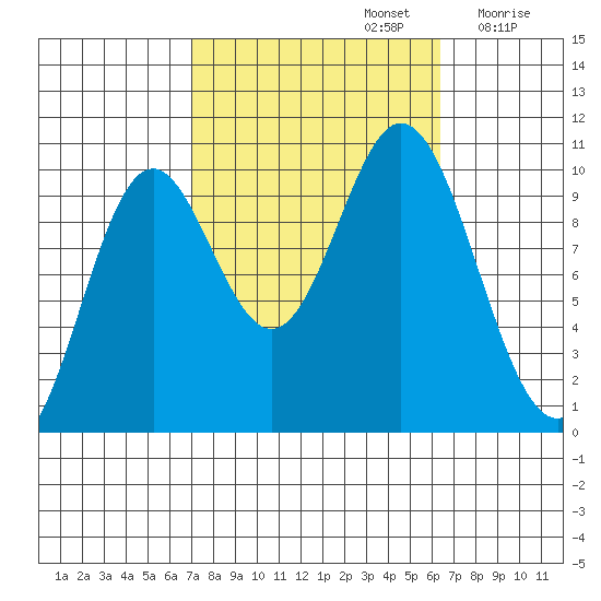 Orel Anchorage tide chart for Wednesday, October 4, 2023