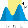 Orel Anchorage tide chart for Wednesday, October 4, 2023