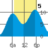 Orel Anchorage tide chart for Thursday, October 5, 2023