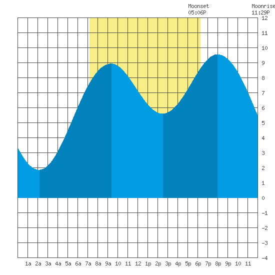 Orel Anchorage tide chart for Saturday, October 7, 2023