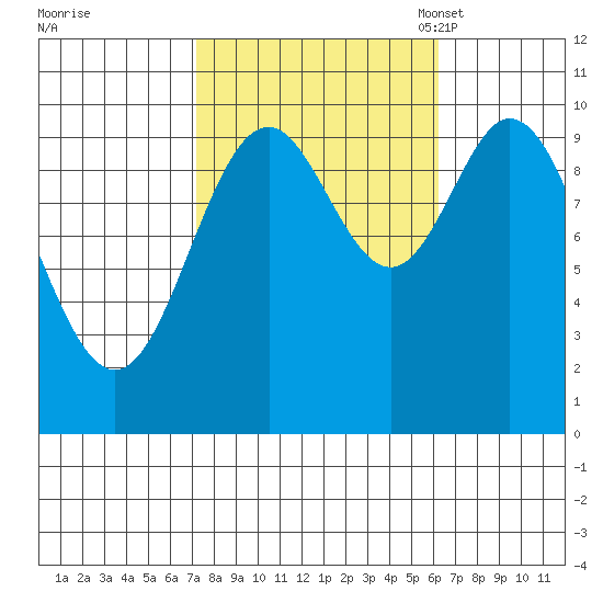 Orel Anchorage tide chart for Sunday, October 8, 2023