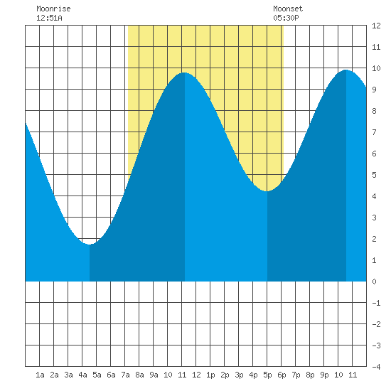 Orel Anchorage tide chart for Monday, October 9, 2023