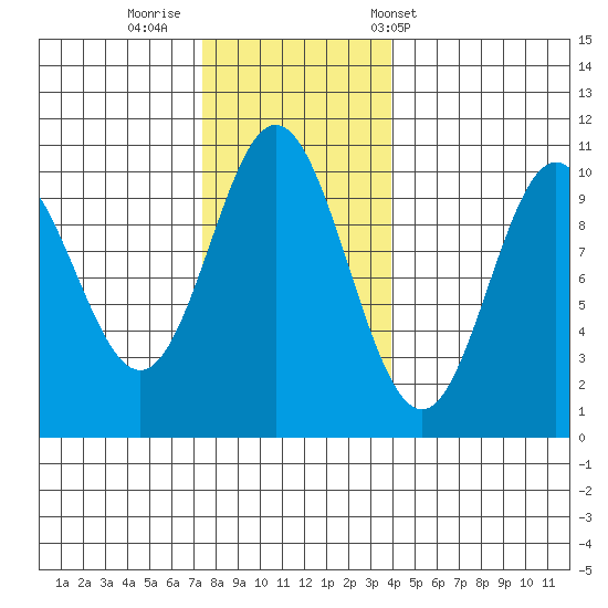 Orel Anchorage tide chart for Friday, November 10, 2023