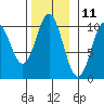 Orel Anchorage tide chart for Saturday, November 11, 2023