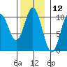Orel Anchorage tide chart for Sunday, November 12, 2023