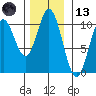 Orel Anchorage tide chart for Monday, November 13, 2023