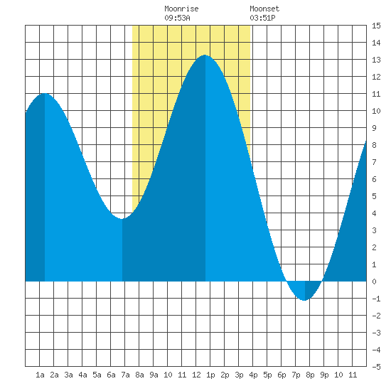 Orel Anchorage tide chart for Tuesday, November 14, 2023