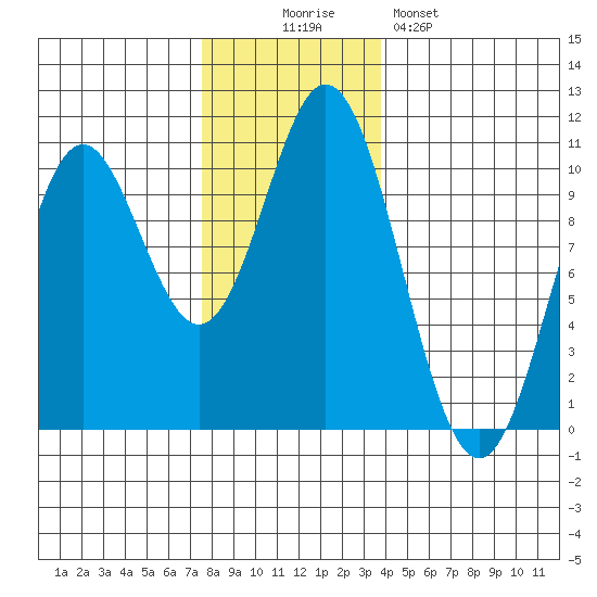 Orel Anchorage tide chart for Wednesday, November 15, 2023