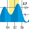 Orel Anchorage tide chart for Friday, November 17, 2023