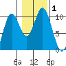Orel Anchorage tide chart for Wednesday, November 1, 2023