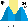 Orel Anchorage tide chart for Monday, November 20, 2023