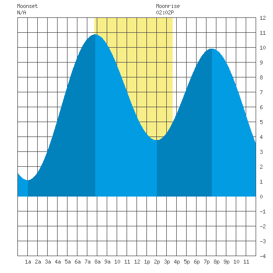 Orel Anchorage tide chart for Tuesday, November 21, 2023