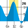 Orel Anchorage tide chart for Sunday, November 26, 2023