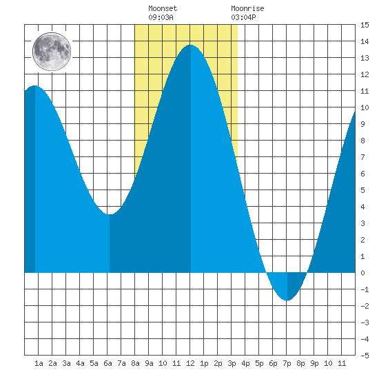 Orel Anchorage tide chart for Monday, November 27, 2023