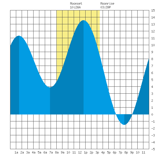 Orel Anchorage tide chart for Tuesday, November 28, 2023
