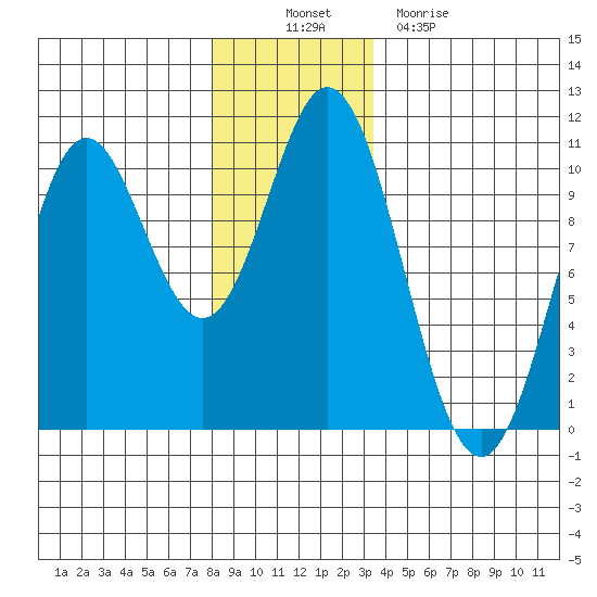Orel Anchorage tide chart for Wednesday, November 29, 2023