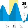 Orel Anchorage tide chart for Wednesday, November 29, 2023