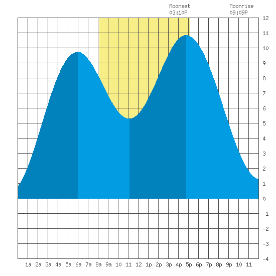 Orel Anchorage tide chart for Friday, November 3, 2023