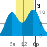 Orel Anchorage tide chart for Friday, November 3, 2023