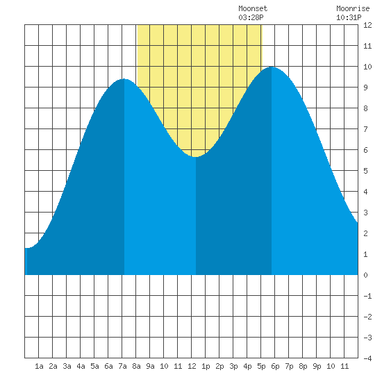 Orel Anchorage tide chart for Saturday, November 4, 2023