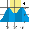 Orel Anchorage tide chart for Saturday, November 4, 2023