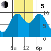 Orel Anchorage tide chart for Sunday, November 5, 2023
