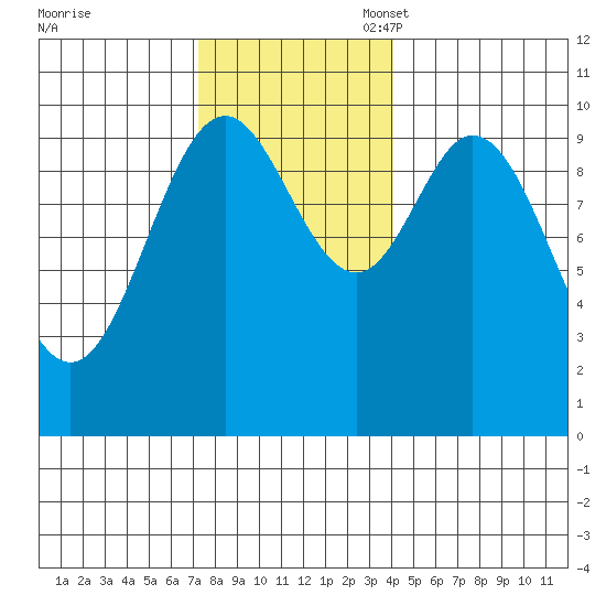 Orel Anchorage tide chart for Monday, November 6, 2023