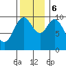 Orel Anchorage tide chart for Monday, November 6, 2023
