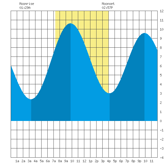 Orel Anchorage tide chart for Wednesday, November 8, 2023