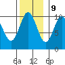 Orel Anchorage tide chart for Thursday, November 9, 2023
