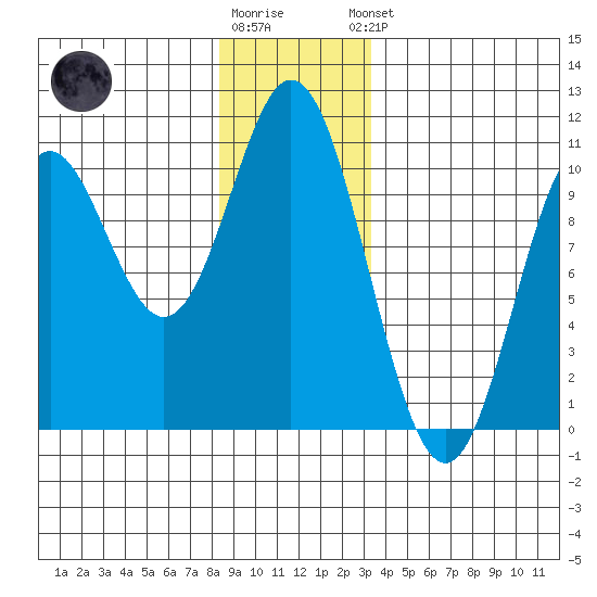 Orel Anchorage tide chart for Tuesday, December 12, 2023