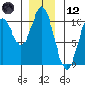 Orel Anchorage tide chart for Tuesday, December 12, 2023