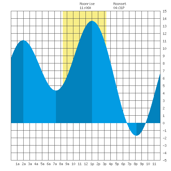 Orel Anchorage tide chart for Thursday, December 14, 2023